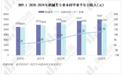<strong>2025年机械类专业现状阐发全体登科分数较</strong>