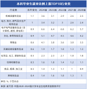<strong>就业比例上涨TOP10行业揭秘！高中生选专</strong>